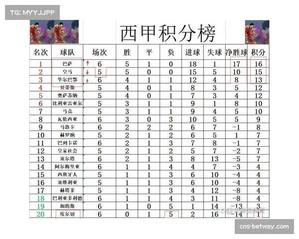 瓦伦西亚豪取六连胜稳居积分榜前列 泰勒高效发挥成球队取胜之钥 瓦伦西亚豪取六连胜稳居积分榜前列 泰勒高效发挥成球队取胜之钥